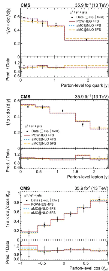 Fig. 9 Normalised differential cross sections for the sum of t-channel single top quark and antiquark production at the parton level: (upper row) top quark p T and rapidity; (middle row) charged lepton p T and rapidity; (lower left) W boson p T ; (lower ri