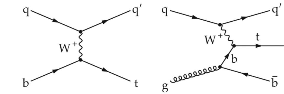Fig. 1 Born-level Feynman diagrams for single top quark production in the t channel. Corresponding diagrams also exist for single top antiquark production