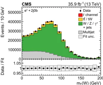 Fig. 2 Distributions of the transverse W boson mass in the 2 jets, 0 b tag control category for the (left) muon and (right) electron channels after scaling the simulated and multijet templates to the result of a dedicated