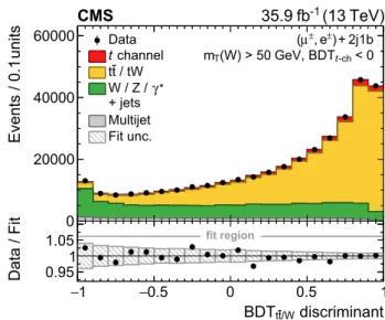 Fig. 3 Distributions of the BDT discriminants in the 2 jets, 1 b tag category: (left) BDT t-ch trained to separate signal from background events; (right) BDT t¯t /W trained to separate t¯t from W+jets events in a background-dominated category