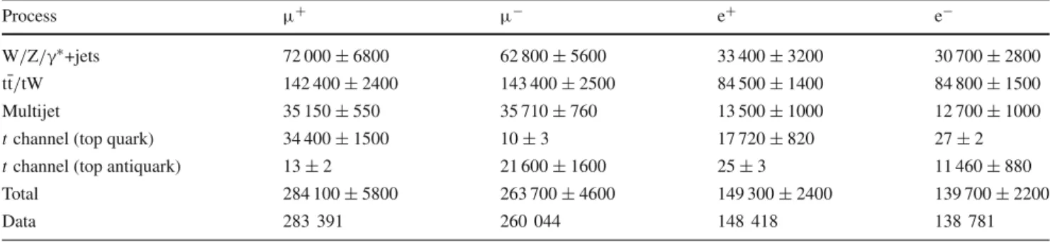 Table 1 Measured and observed event yields in the 2j1b category for each lepton channel and charge