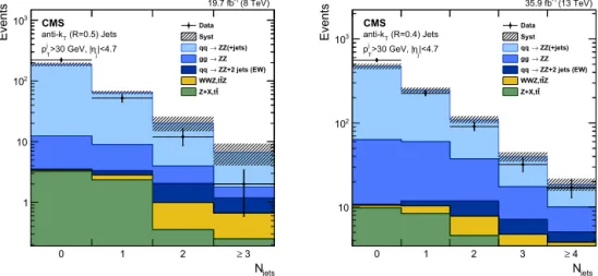 Fig. 1. Distribution of the reconstructed jet multiplicity in the 8 TeV (left) and 13 TeV (right) data
