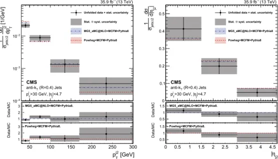Fig. 5. Differential cross sections normalized to the cross section for N jets ≥ 2 of pp → ZZ → 4  at √ s = 13 TeV as a function of the p T -subleading jet transverse momentum (left) and the absolute value of the pseudorapidity (right)