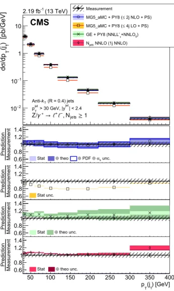 Fig. 5 Measured cross section for Z + jets as a function of the trans-