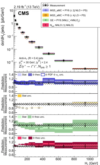 Fig. 9 Measured cross section for Z + jets as a function of the absolute