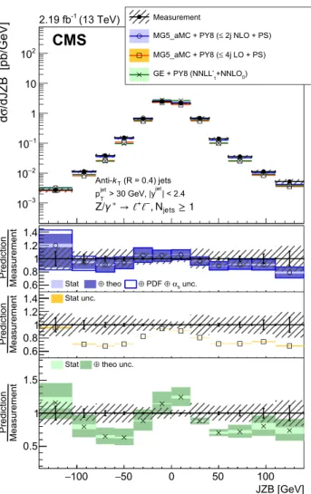 Fig. 13 Measured cross section for Z + jets as a function of the trans-