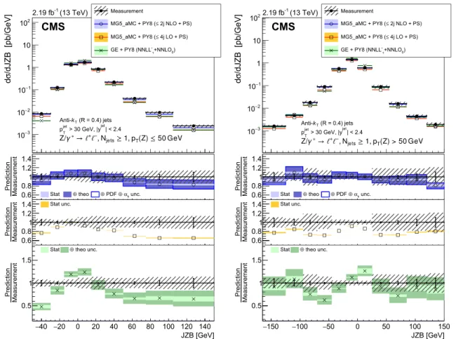 Fig. 15 Measured cross section for Z + jets as a function of the JZB variable (see text), for p T (Z) < 50 GeV (left) and p T (Z) > 50 GeV (right).