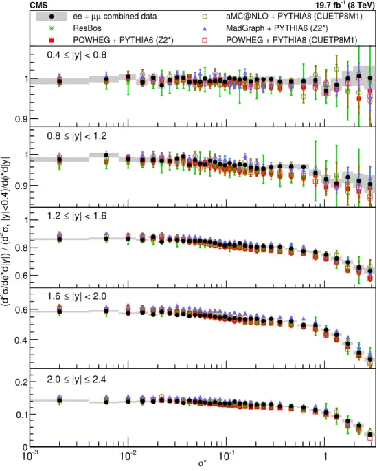 Figure 9. The ratio of d 2 σ/dφ ∗ d|y| for higher rapidity bins (|y| > 0.4) normalised to the val- val-ues in the most central bin |y| < 0.4