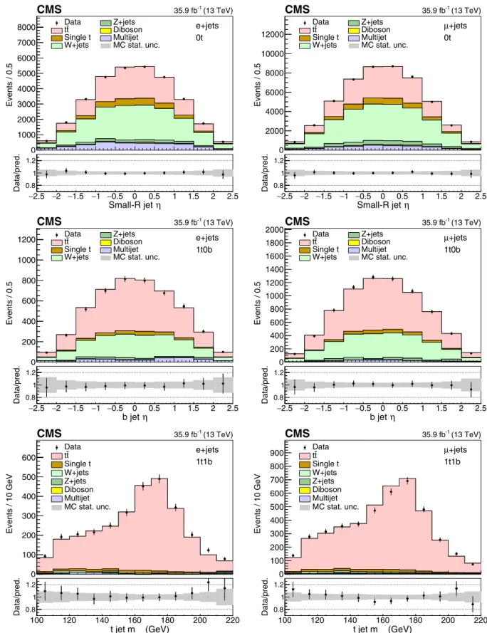 FIG. 6. Posterior kinematic distributions in the maximum-likelihood fit. Different event categories and variables are fitted: η distribution for small- R jets in 0t events (upper row), η distribution of the b jet candidate in 1t0b events (middle row), and 