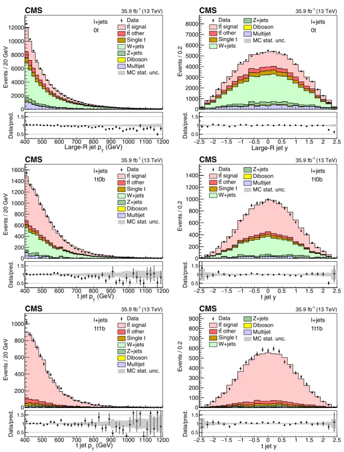 FIG. 7. Distributions of the p T (left column) and y (right column) of the t jet candidate for the 0t (upper row), 1t0b (middle row), and