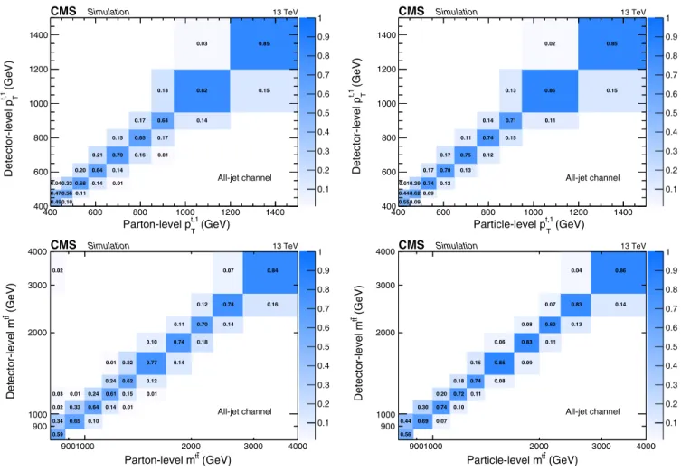 FIG. 9. Migration matrices determined from simulation for the leading top quark p T (upper row) and m t¯t (lower row) at the parton