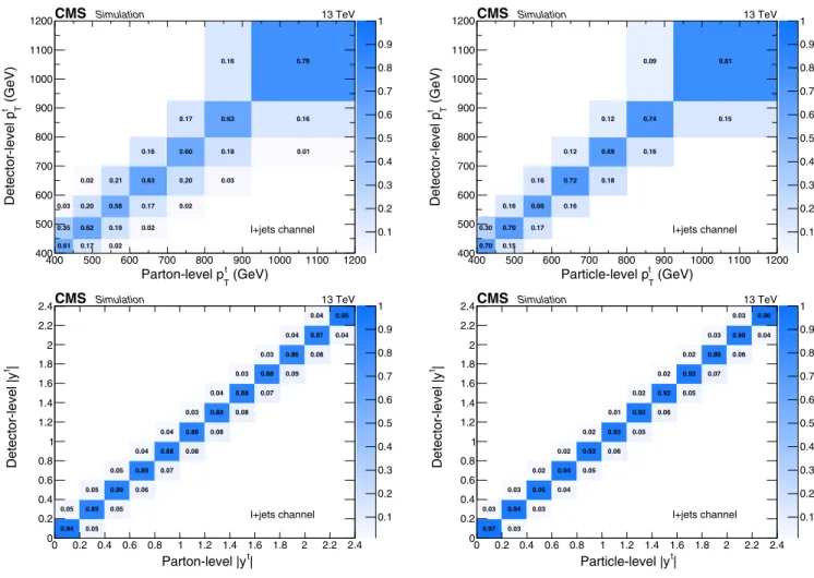 FIG. 10. Migration matrices determined from simulation for top quark p T (upper row) and rapidity (lower row) at the parton level (left)