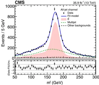 FIG. 2. Comparison between data and prediction in the signal region SR B (same as the SR, but without an NN requirement) of