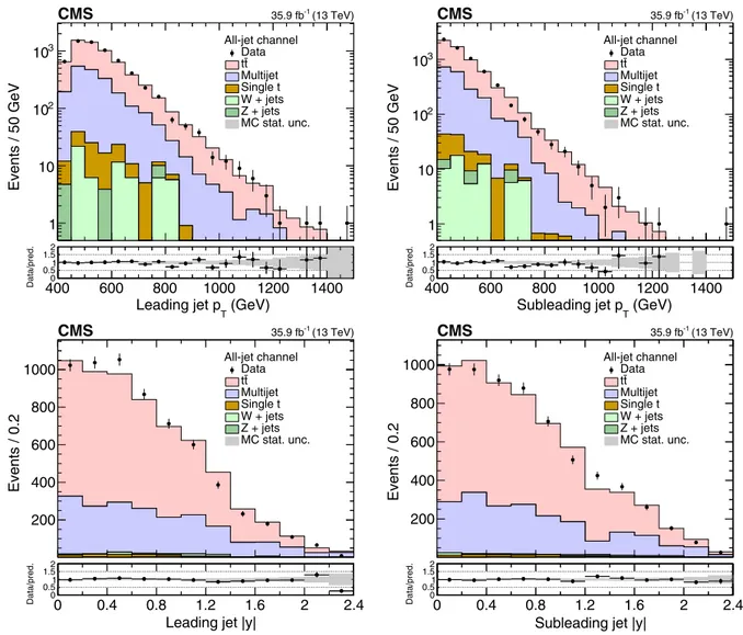 FIG. 3. Comparison between data and prediction in the signal region SR for the p T (upper row) and absolute rapidity (lower row) of