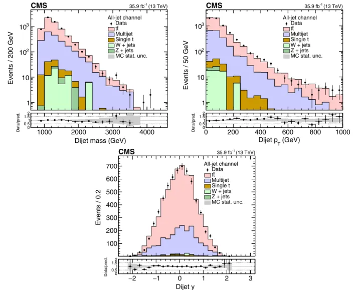 FIG. 4. Comparison between data and prediction in the signal region SR of the all-jet channel for the kinematic properties of the system of the two leading large- R jets (t¯t candidates)