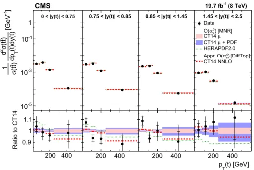 Fig. 8 Comparison of the measured normalized tt double-differential