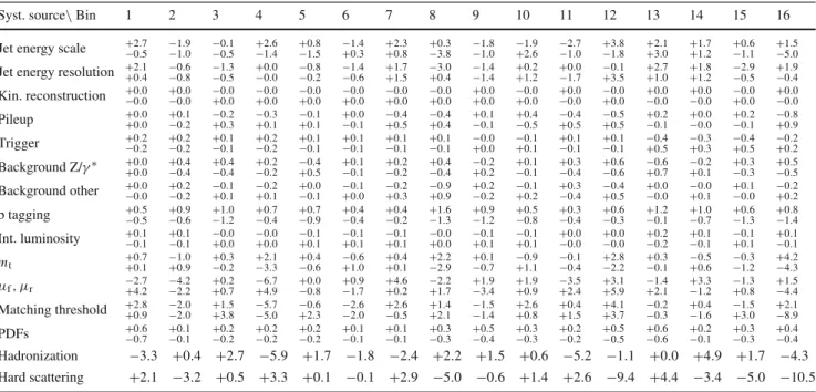Table 7 Sources and values of the relative systematic uncertainties in percent of the measured normalized tt double-differential cross sections as