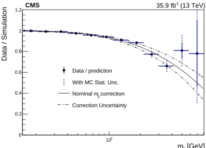 Figure 3: Data divided by simulation as a function of ln ( m jj / GeV ) in a signal-depleted control sample with R ( p T ) > 0.2