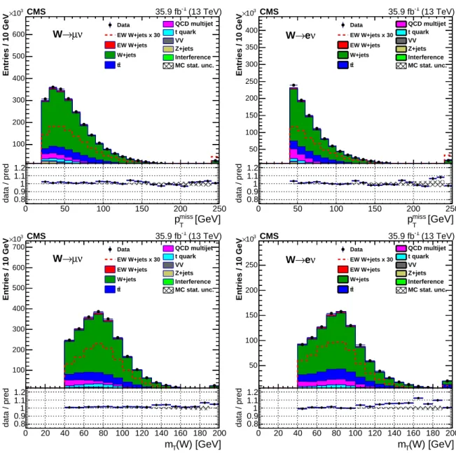 Figure 4: Distribution of the missing transverse momentum (upper) and the lepton-p miss T system transverse mass (lower) after the event preselection for the selected leading lepton in the event, in the muon (left) and electron (right) channels