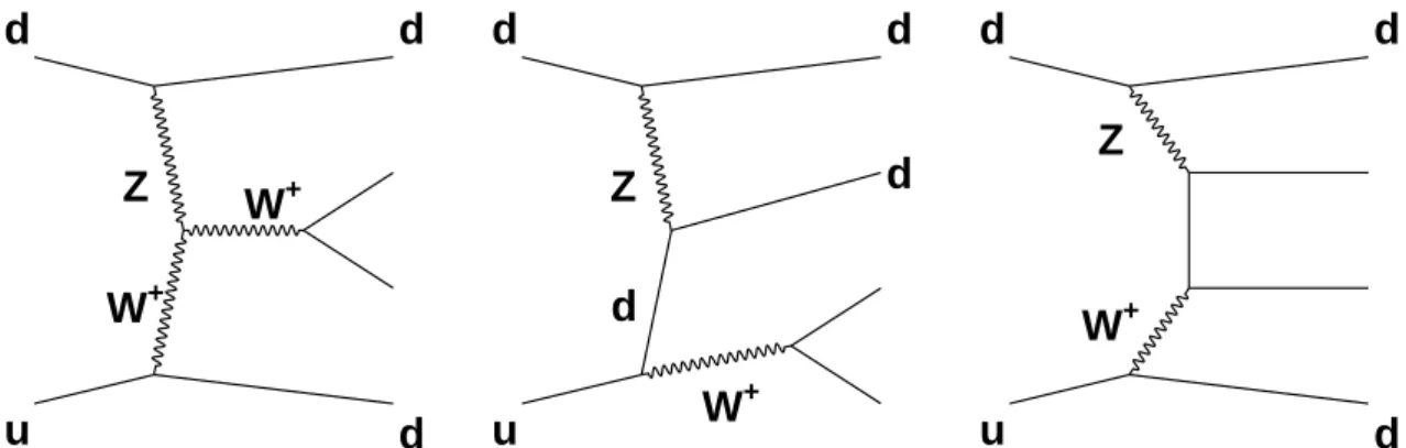 Figure 1 shows representative Feynman diagrams for the EW Wjj signal processes, namely VBF (Fig