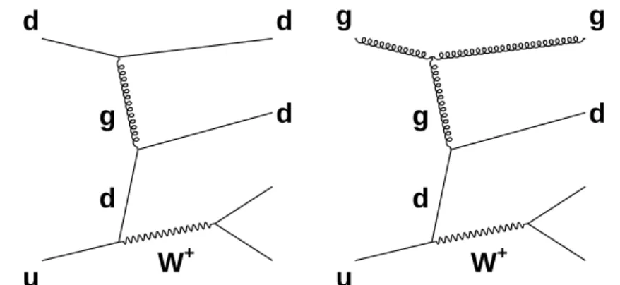 Figure 2: Representative diagrams for W boson production in association with two jets (DY Wjj) that constitute the main background for the measurement.