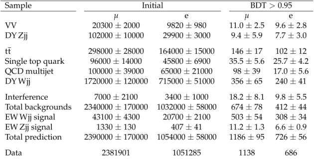 Table 1: Event yields expected for background and signal processes using the initial selections and with a selection on the multivariate analysis output (BDT) that provides similar signal and background yields