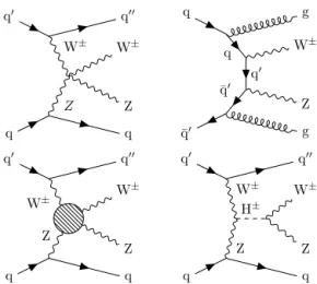 Fig. 1. Representative Feynman diagrams for WZjj production in the SM and beyond the SM