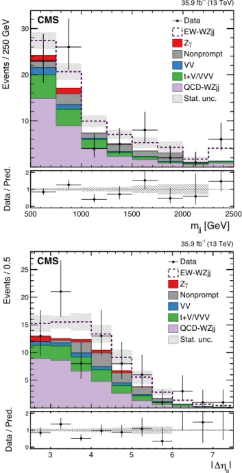 Fig. 3. The one-dimensional representation of the 2D distribution of m jj and | η jj |,