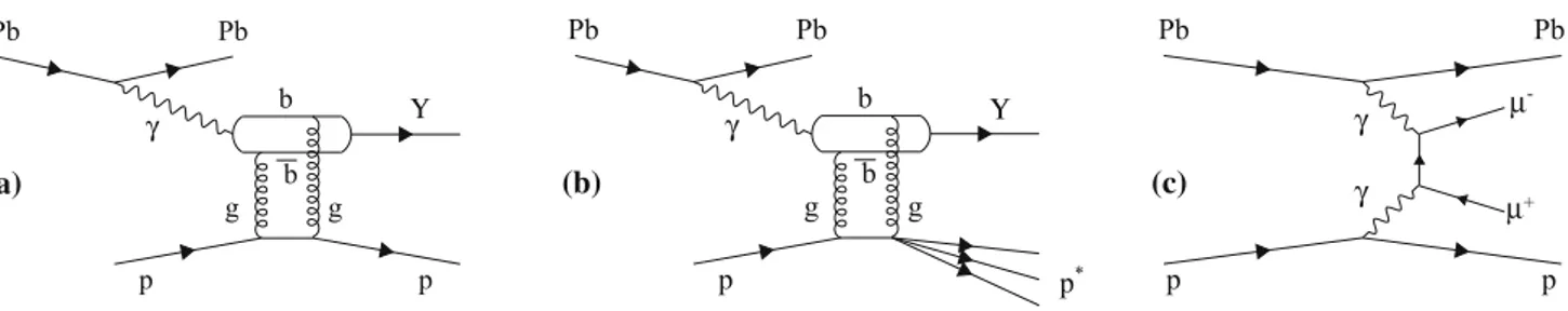 Fig. 1 Diagrams representing a exclusive ϒ photoproduction, b proton dissociative , or “semiexclusive”, ϒ photoproduction, and c exclusive dimuon QED continuum production in pPb collisions