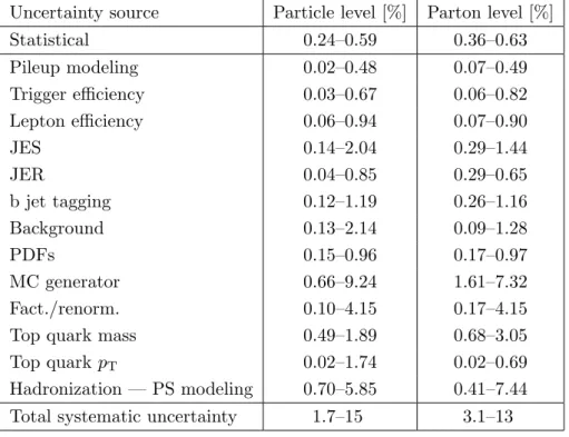 Table 3. Statistical and systematic uncertainties in the normalized tt differential cross sections at particle and parton levels