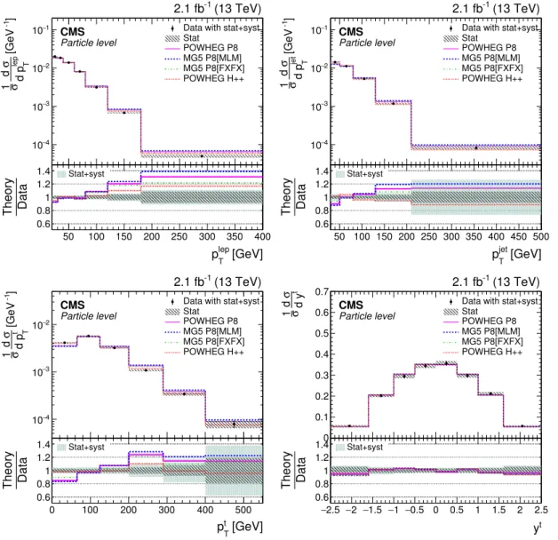Figure 3. Normalized differential tt cross sections as a function of lepton (upper left), jet (upper right), and top quark p T (lower left) and top quark rapidity (lower right),  mea-sured at the particle level in the visible phase space and combining the 