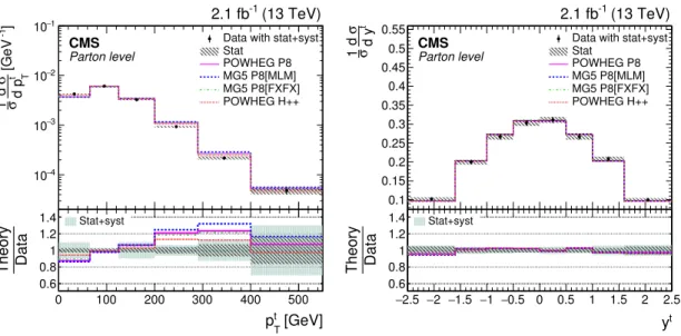 Figure 5. Normalized differential tt cross sections as a function of top quark p T (left) and top quark rapidity (right), measured at the parton level in the full phase space and combining the distributions for top quarks and antiquarks