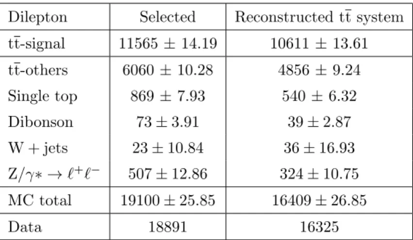 Table 1. The expected and observed numbers of events after selection are listed in the second column