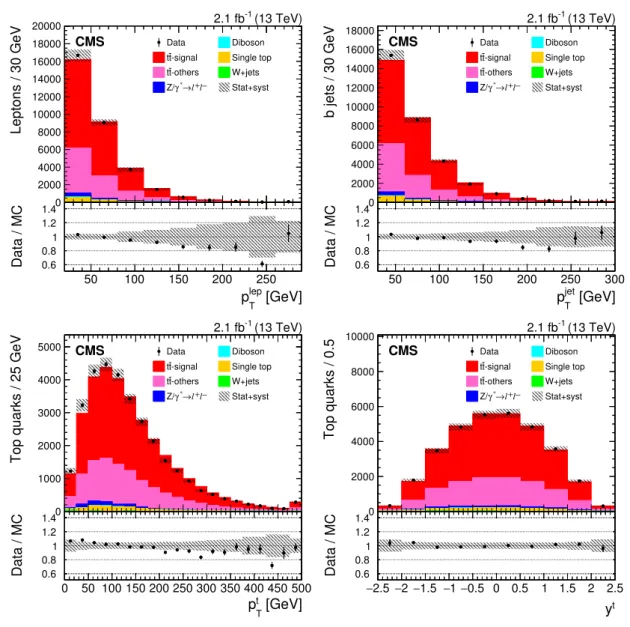 Figure 1. Reconstructed p T lep (upper left), p T jet (upper right), p t T (lower left), and y t (lower right) distributions from data (points) and from MC simulation (shaded histograms)