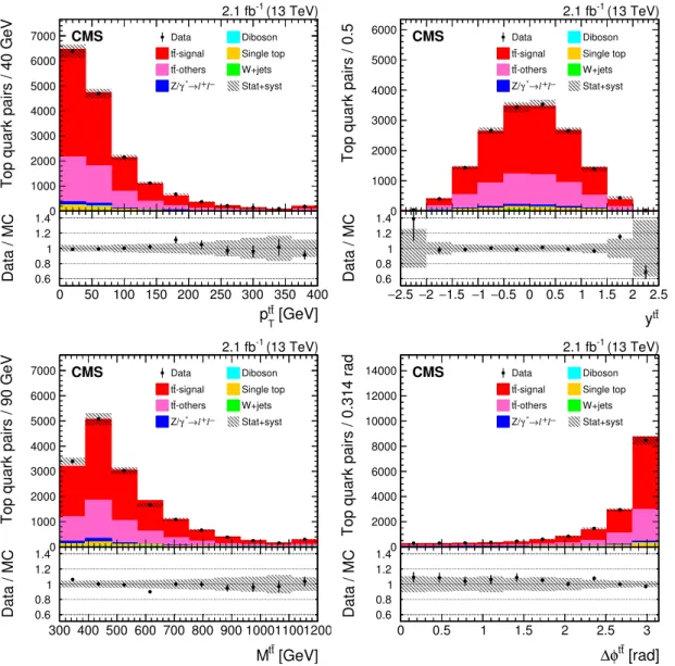 Figure 2. Reconstructed p tt T (upper left), y tt (upper right), M tt (lower left), and ∆φ tt (lower right) distributions from data (points) and from MC simulation (shaded histograms)