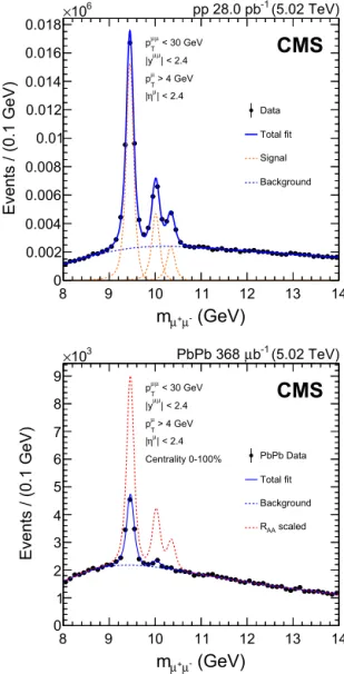 Fig. 1 shows the dimuon invariant mass distributions in pp and PbPb collisions along with the ﬁts using the model described above, for the kinematic range p T μ + μ − &lt; 30 GeV and | yμ + μ − | &lt;