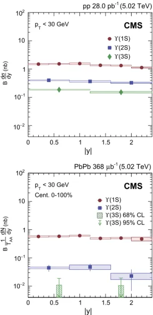 Fig. 2. Differential cross sections of the ϒ (1S), ϒ (2S), and ϒ (3S) mesons as a func- func-tion of p T for pp (top) and PbPb (bottom) collisions