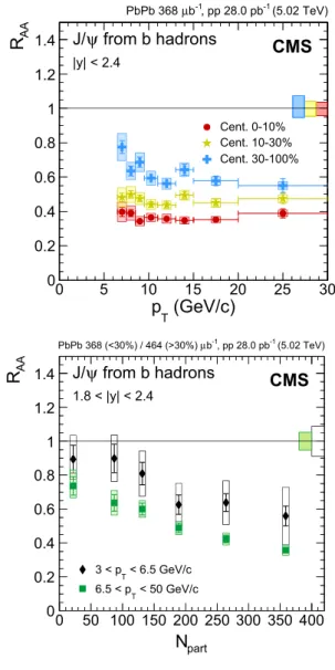 Fig. 10 Nuclear modification factor of J /ψ mesons from b hadrons