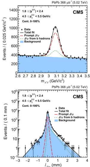 Fig. 1 Invariant mass spectrum of μ + μ − pairs (upper) and pseudo- pseudo-proper decay length distribution (lower) in PbPb collisions for 1 .8 < |y| < 2.4, 4.5 < p T < 5.5 GeV/c, for all centralities