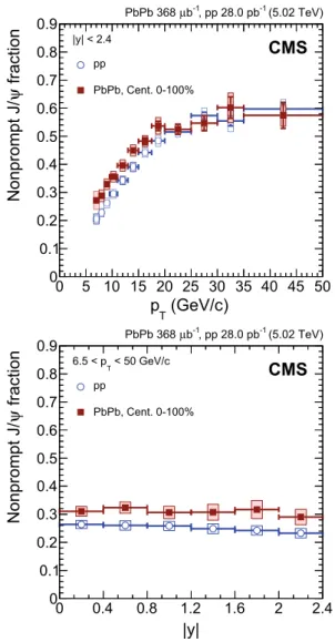 Fig. 2 Fraction of J /ψ mesons coming from the decay of b hadrons, i.e.