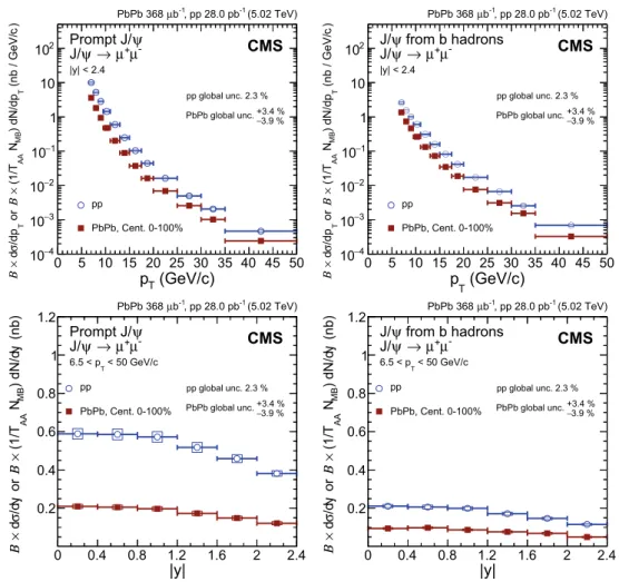 Fig. 3 Differential cross section of prompt J /ψ mesons (left) and J/ψ