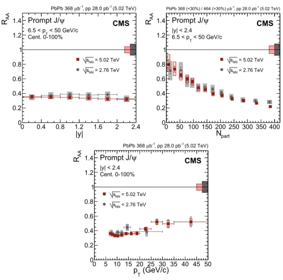 Fig. 4 Nuclear modification factor of prompt J /ψ mesons as a func-