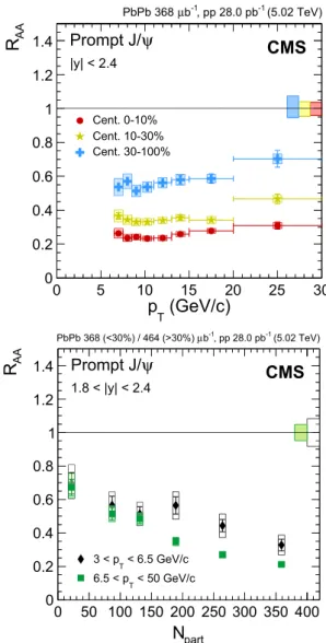 Fig. 5 Nuclear modification factor of prompt J /ψ meson as a function