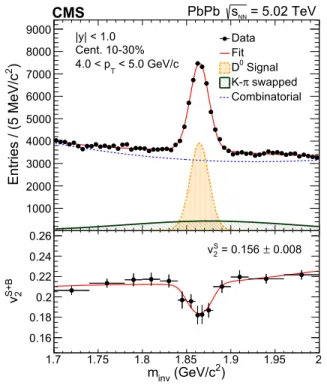 FIG. 1. Example of simultaneous fit to the invariant mass spectrum and v SþB 2 ðm inv Þ in the p T interval 4–5 GeV=c for the centrality class 10% –30%.