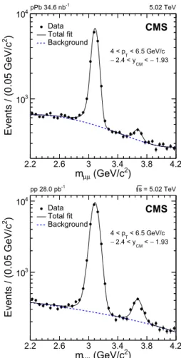 Fig. 1. Dimuon invariant mass distribution showing the J /ψ and ψ( 2S ) peaks in pPb (top panel) and pp (bottom panel) data, after applying the  J /ψ selection, for − 2 