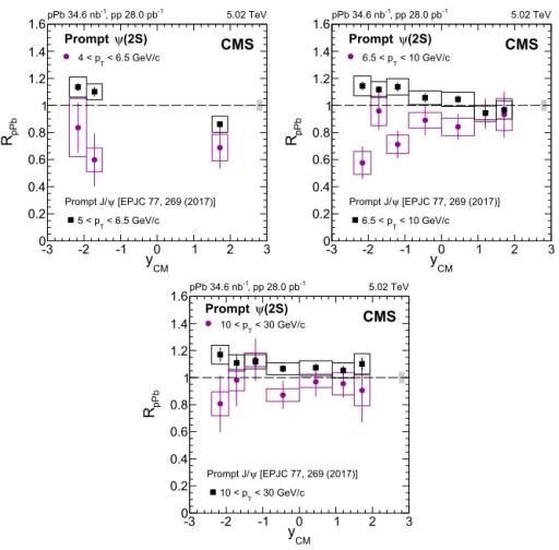 Fig. 4 shows the rapidity dependence of the prompt ψ( 2S ) R pPb