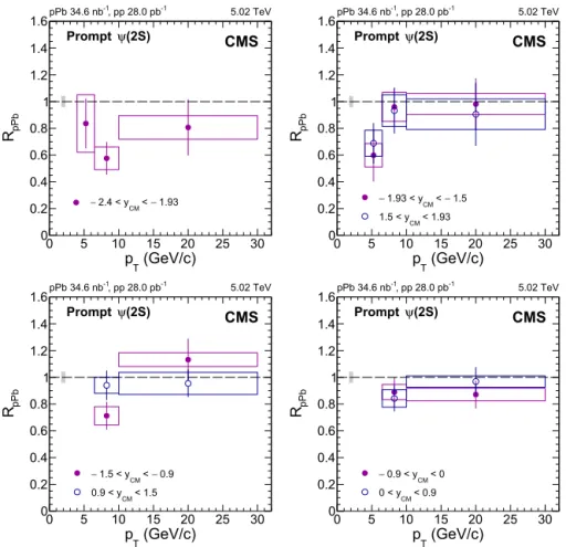 Fig. 5. Transverse momentum dependence of the prompt ψ( 2S ) R pPb in four rapidity ranges