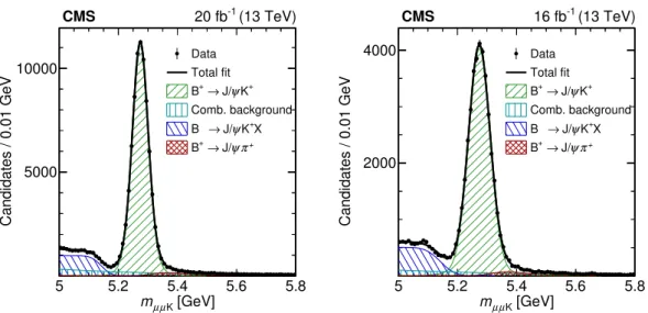 Figure 1. Invariant mass distributions for the µµK system used to reconstruct the B + → J/ψK + normalization sample