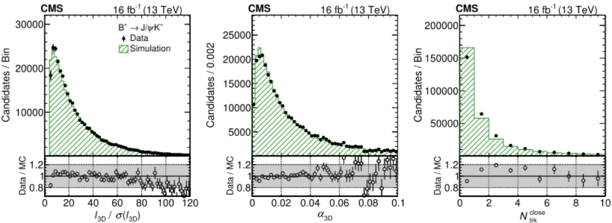 Figure 2. Comparison of measured and simulated B + → J/ψK + distributions for the most dis- dis-criminating analysis BDT variables in the central channel for 2016B: the flight length significance, the pointing angle, and the number of tracks close to the s