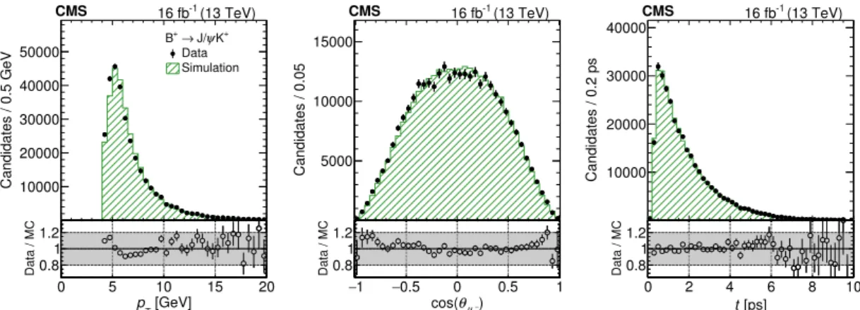 Figure 3. Comparison of measured and simulated B + → J/ψK + distributions for kinematic variables in the central channel for 2016B: the subleading muon p T , the muon helicity angle, and the B meson proper decay time